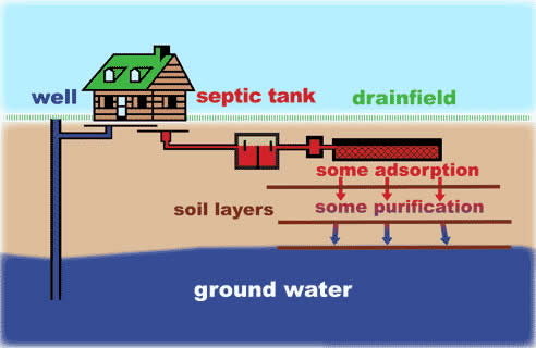 septic tank and borehole distance